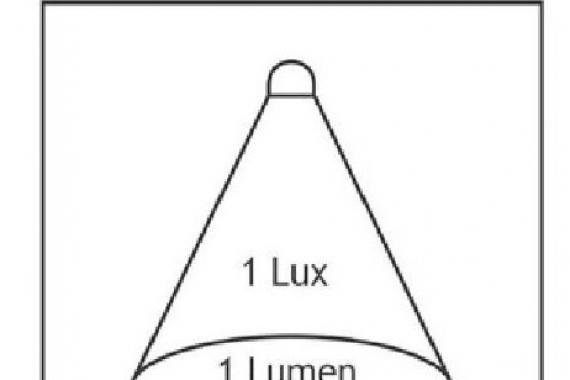 What is a lumen?  Lumen and Lux?  What is the lumen per watt unit used for?